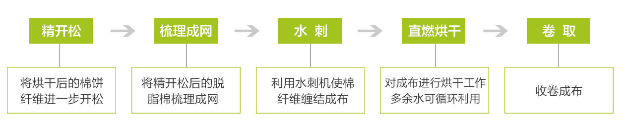 全棉水刺非织造布工艺流程